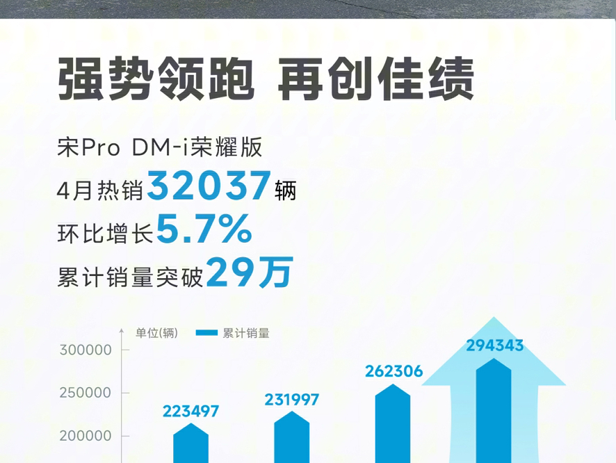 强势领跑 再创佳绩#宋ProDMi荣耀版4月热销32037辆入门即高配,10.98万元起哔哩哔哩bilibili