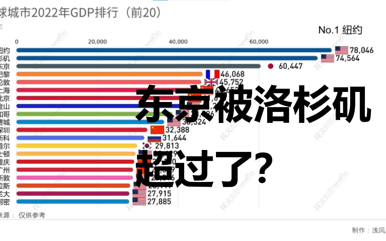 全球城市2022年GDP前20排行!中国有几座城市入榜?哔哩哔哩bilibili