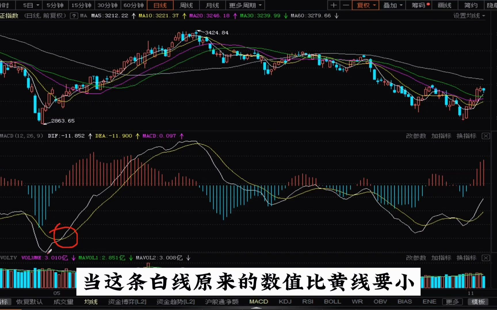 [图]一文吃透MACD指标精髓！适合反复看100遍！