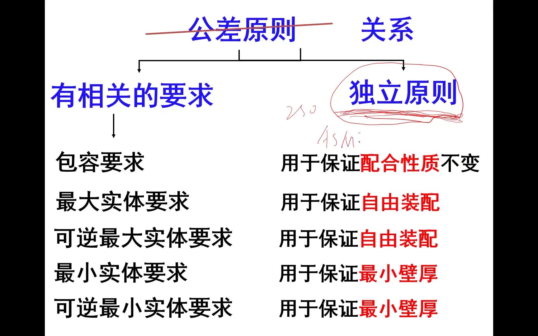 第四章 第九节 修饰符及ISO与ASME主要区别哔哩哔哩bilibili