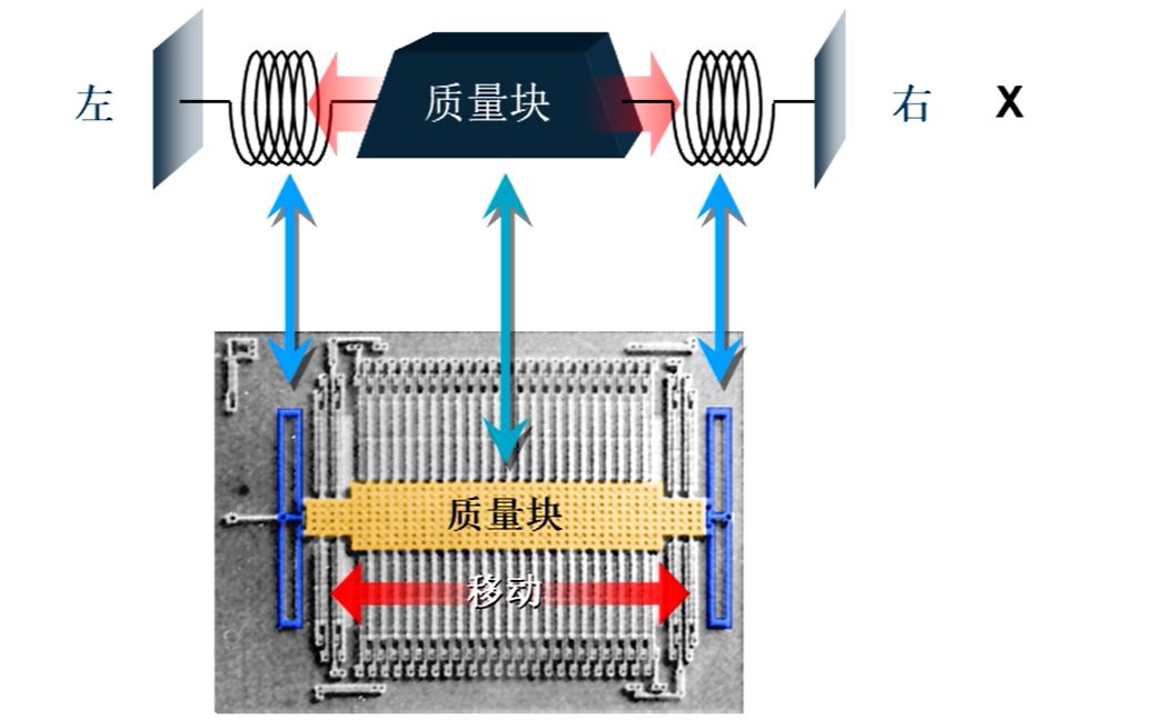 MEMS传感器1:3轴加速度计工作原理揭秘,与这些有关哔哩哔哩bilibili