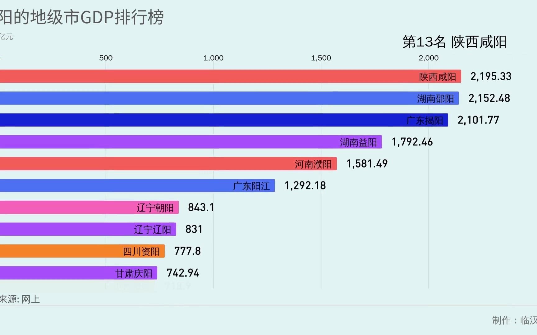 城市名称里带“阳”的城市GDP排行榜,你的家乡是哪里?哔哩哔哩bilibili