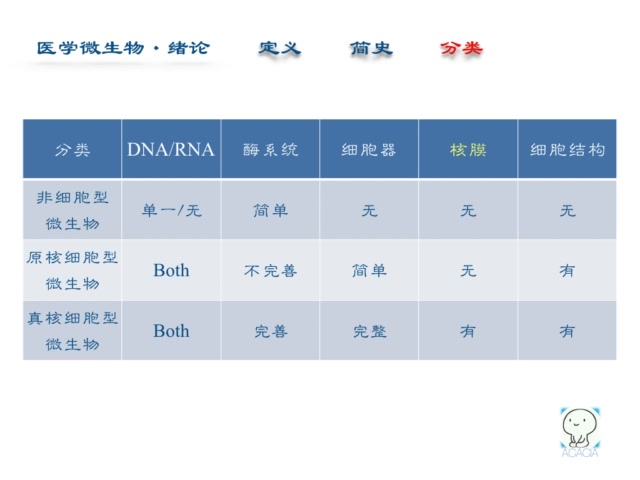 [图]绪论·微生物的分类（20200303）