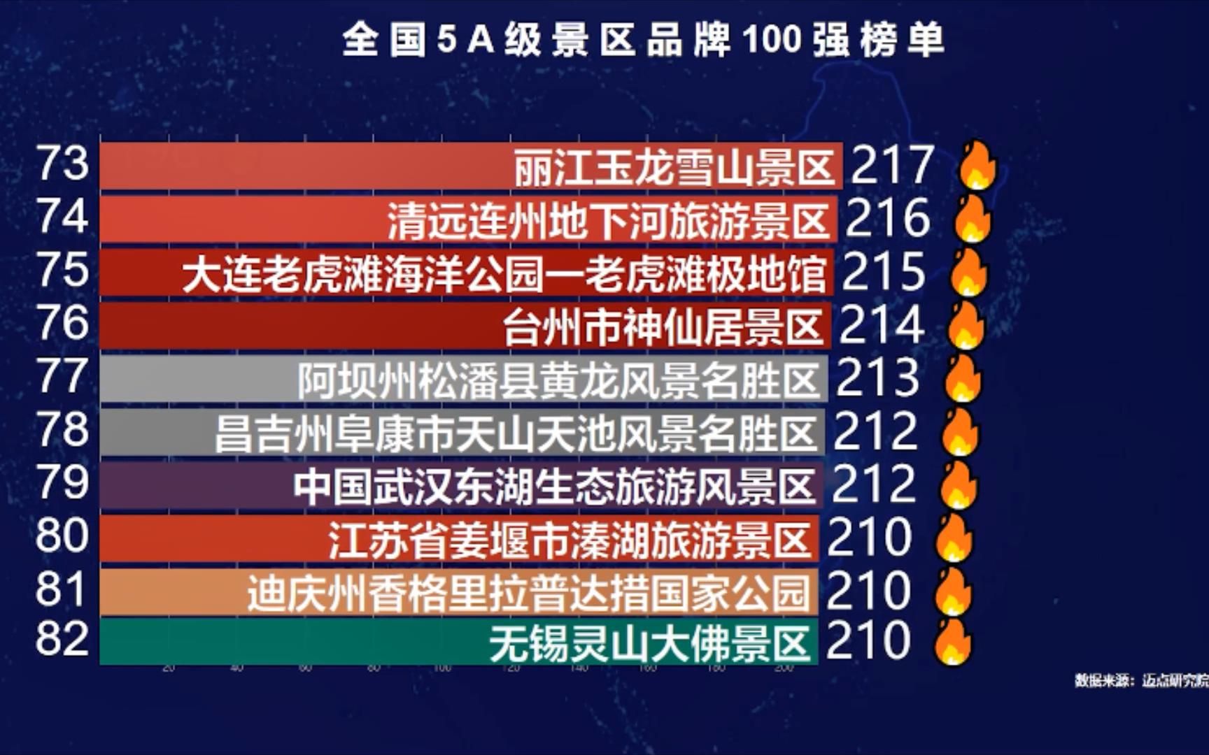 全国5A级景区品牌100强,五一人气爆满,去过才不算辜负大好河山,你去过几个?【数据可视化】哔哩哔哩bilibili