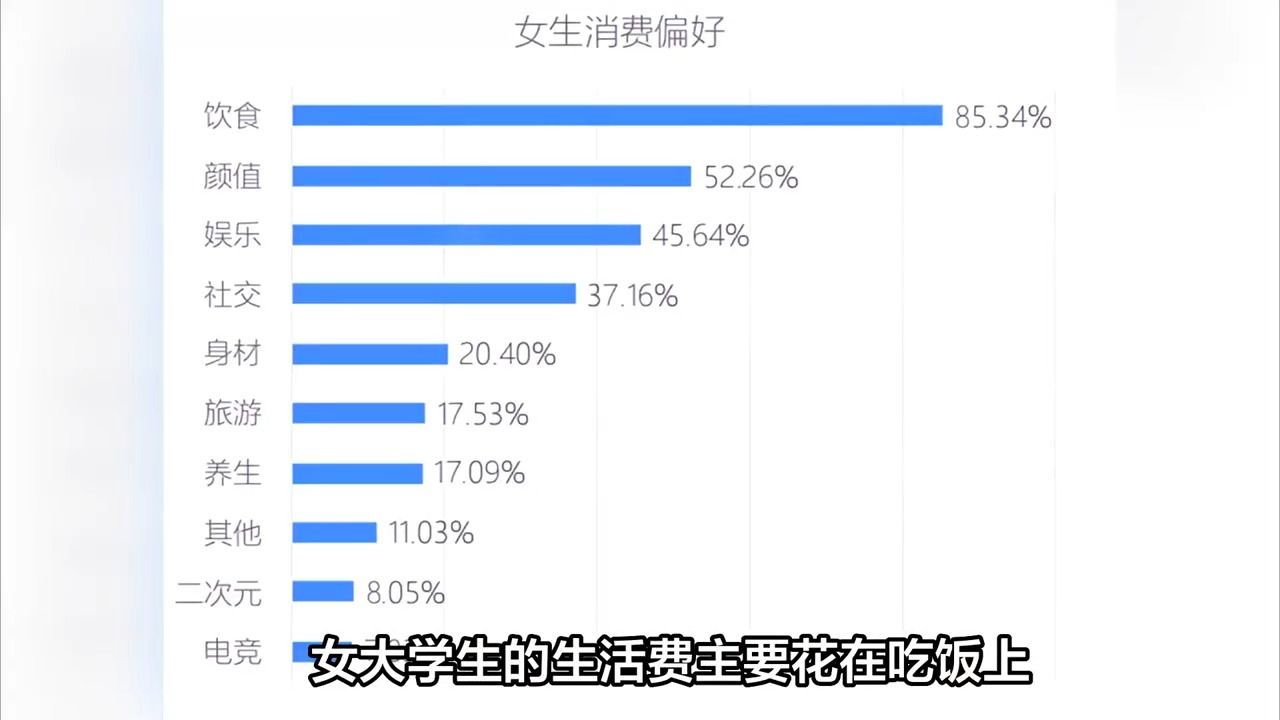 大学生消费报告来了!上大学钱都花到哪儿了?哔哩哔哩bilibili