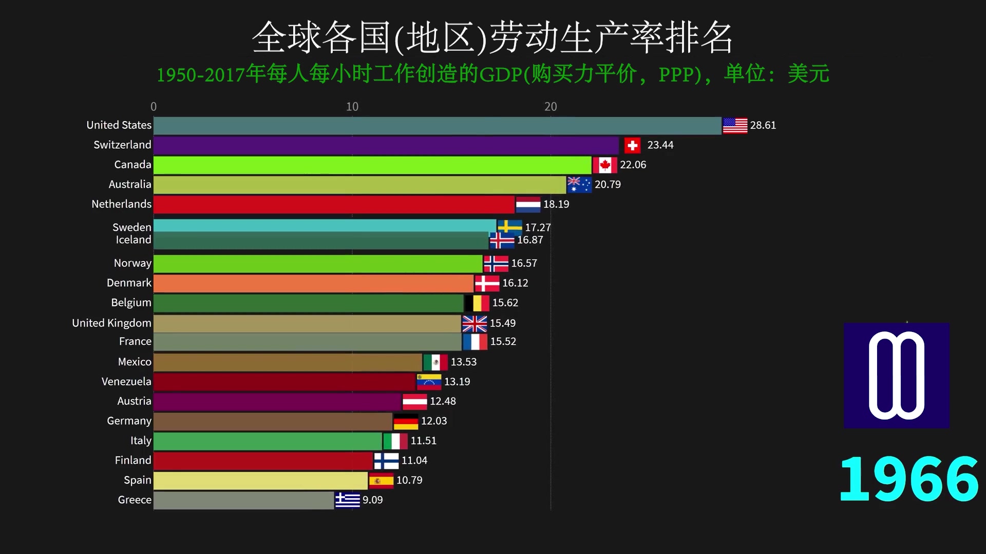 1950-2017年全球各國(地區)勞動生產率排名,數據有點出乎預料