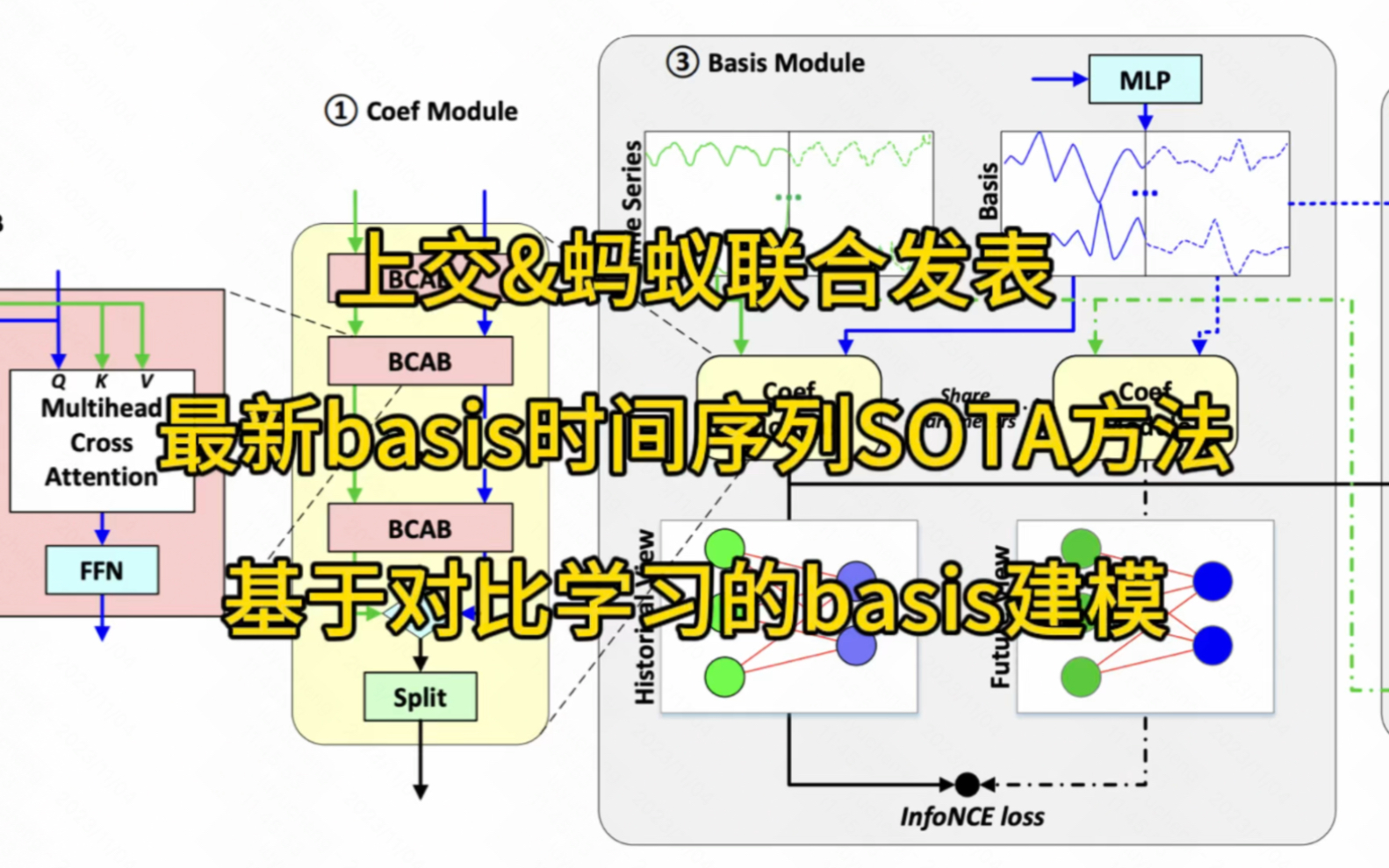 上交&蚂蚁最新提出,基于对比学习的basis时间序列预测模型~#机器学习 #人工智能 #论文哔哩哔哩bilibili