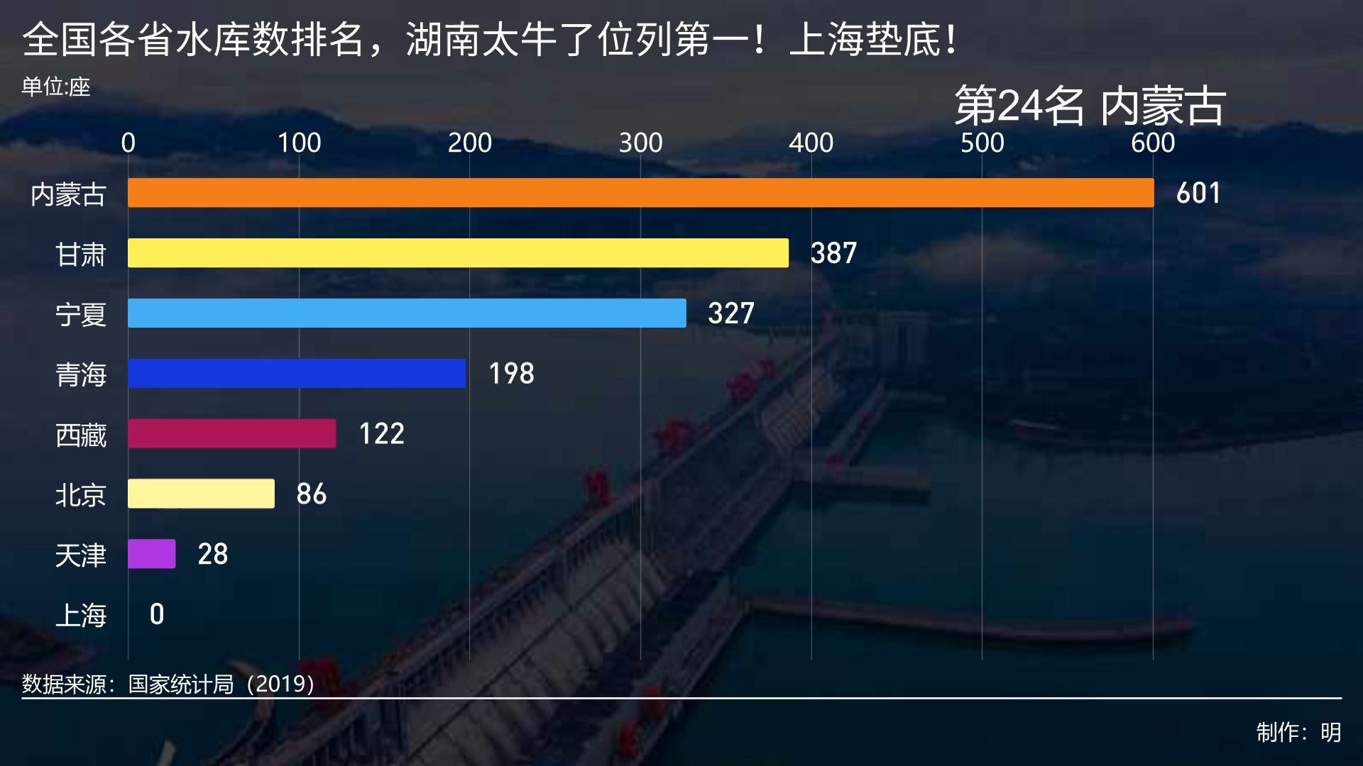 全国各省水库数排名,湖南太牛了位列第一!广东第三上海垫底!哔哩哔哩bilibili