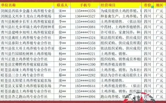 15761四川养鸡名录行业名录企业名录行业资源名片企业黄页目录通讯录电话本号码簿资源.包含四川各市区县与鸡养殖相关的企业公司合作社养殖场养殖...