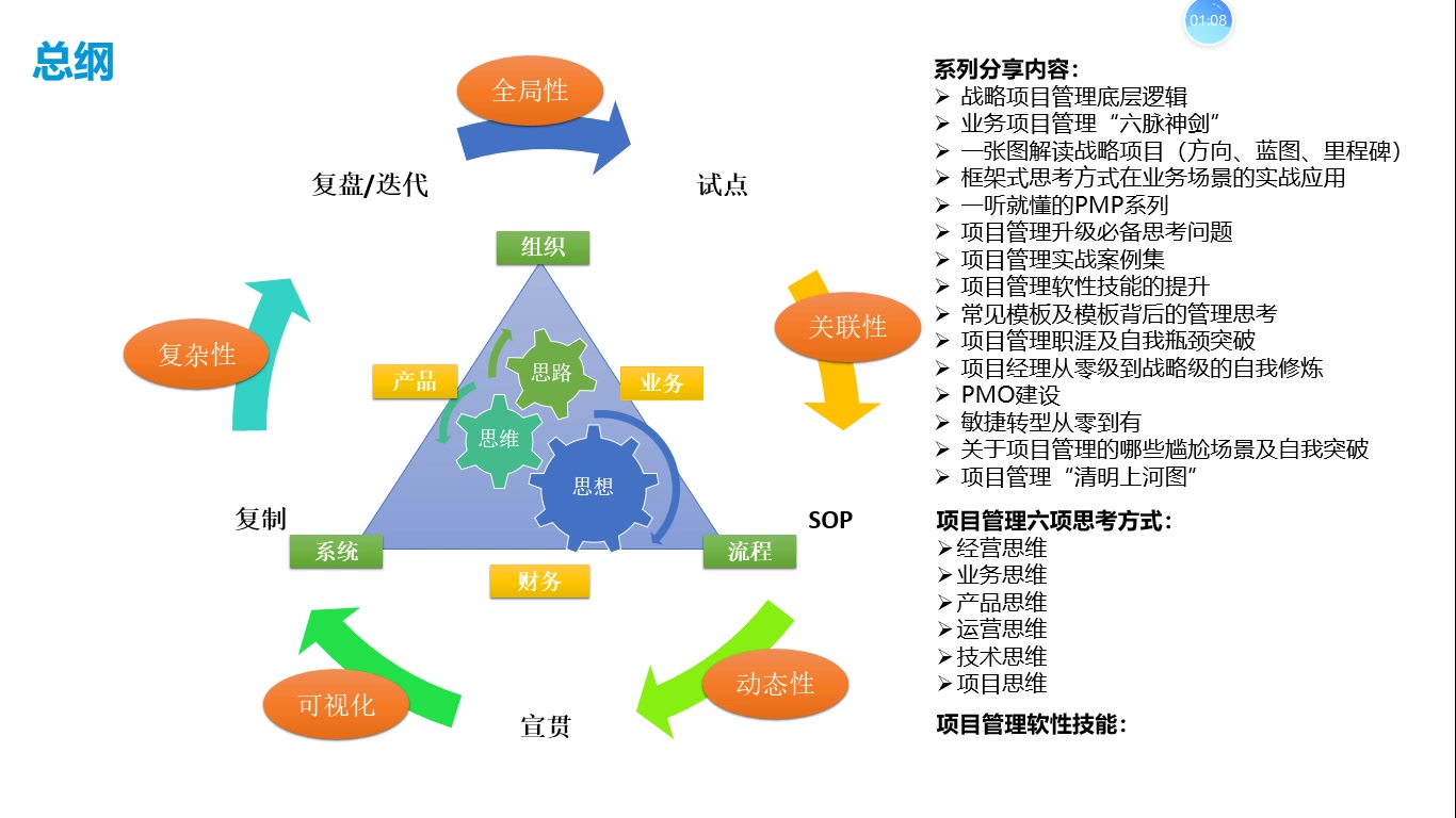 [图]战略项目管理系列-总纲1