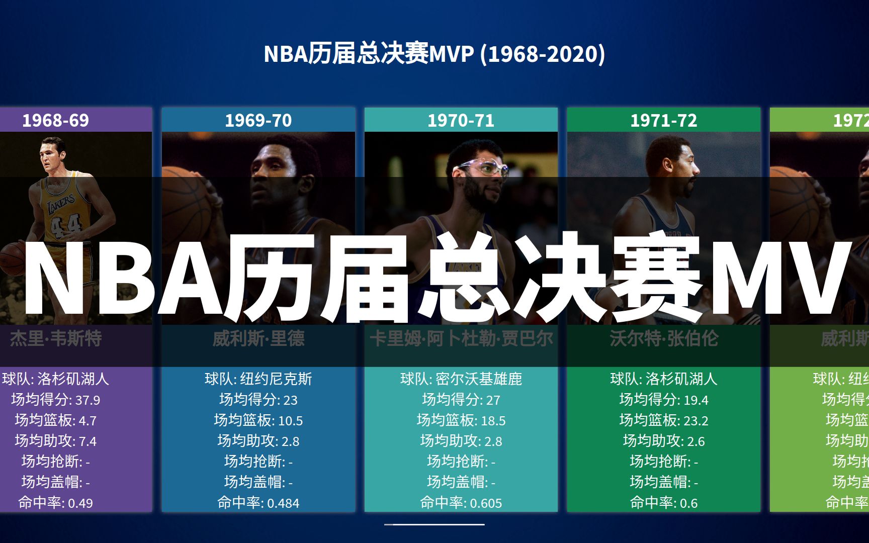 NBA历届总决赛MVP,恭喜湖人再次夺冠詹姆斯再次荣膺FMVP哔哩哔哩bilibili