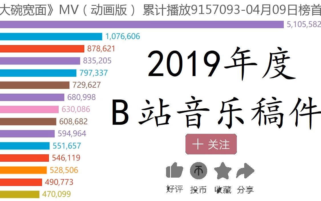 B站最热的年度音乐稿件是?看完这份排行就知道了!哔哩哔哩bilibili