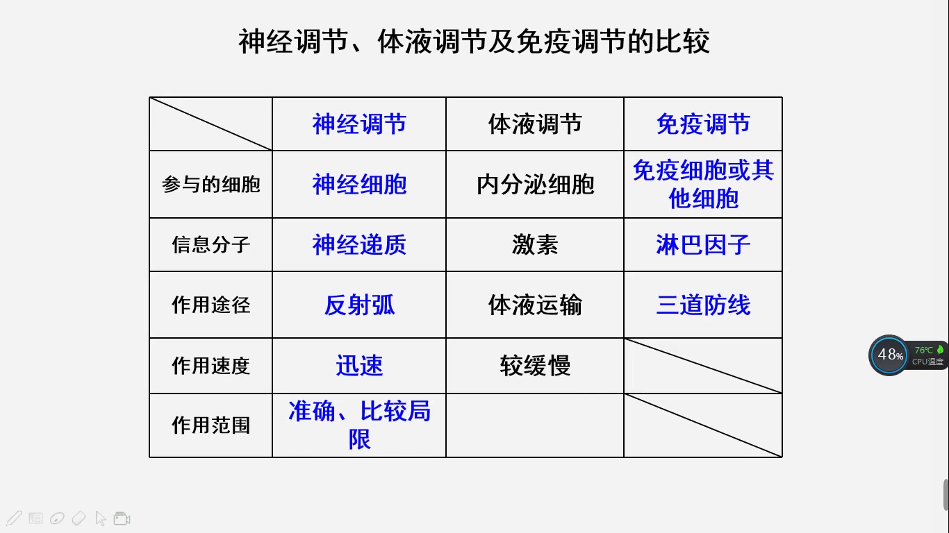 12生物 构建神经体液免疫调节关系网络模型图哔哩哔哩bilibili