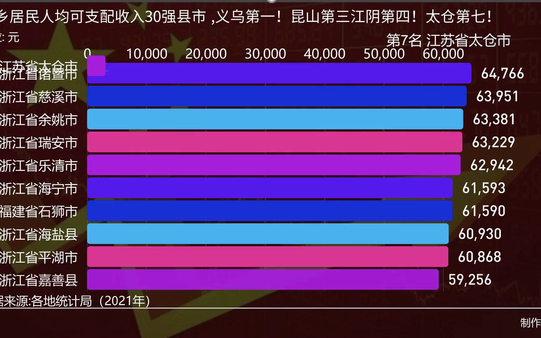 城乡居民人均可支配收入30强县市 ,义乌第一!昆山第三江阴第四!太仓第七!哔哩哔哩bilibili