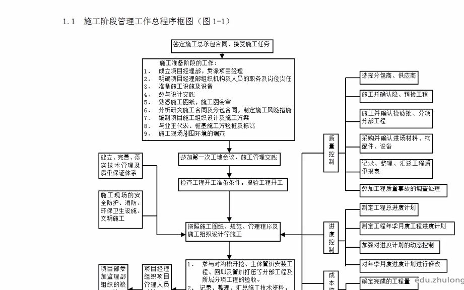 [图]六. 市政给排水管网的施工及验收 1.33.市政管道施工管理的要求