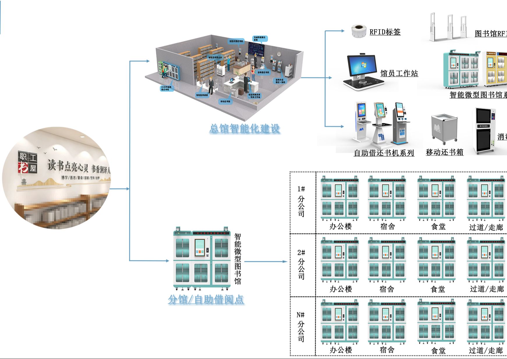 职工书屋大变身!RFID智能技术,让借还书、盘点都变得超简单!哔哩哔哩bilibili