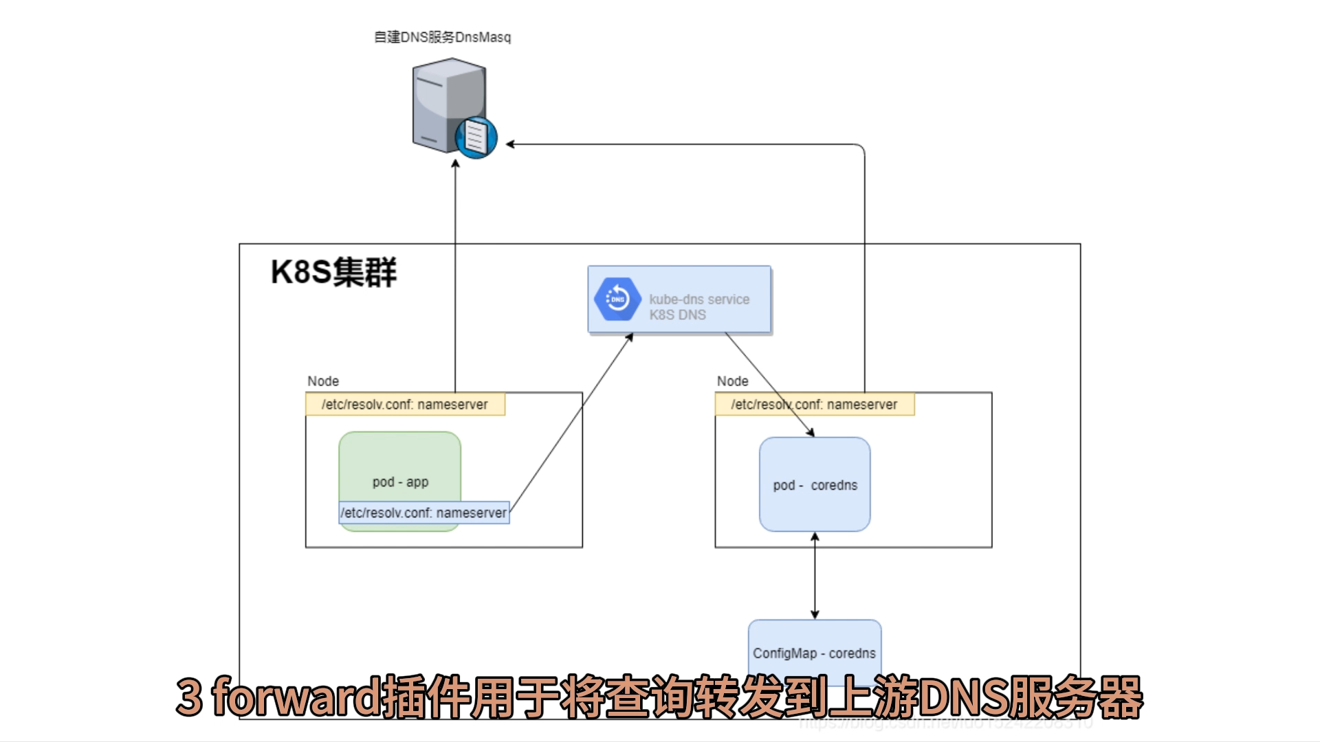 什么是 k8s DNS(CoreDNS)?哔哩哔哩bilibili