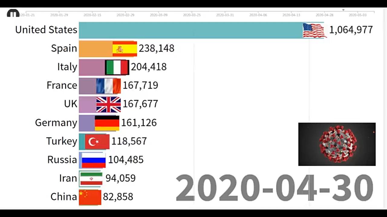 新冠肺炎疫情各国排行,疫情确诊累计数据世界排名,数据可视化,美国俄罗斯英国等国家疫情严重哔哩哔哩bilibili