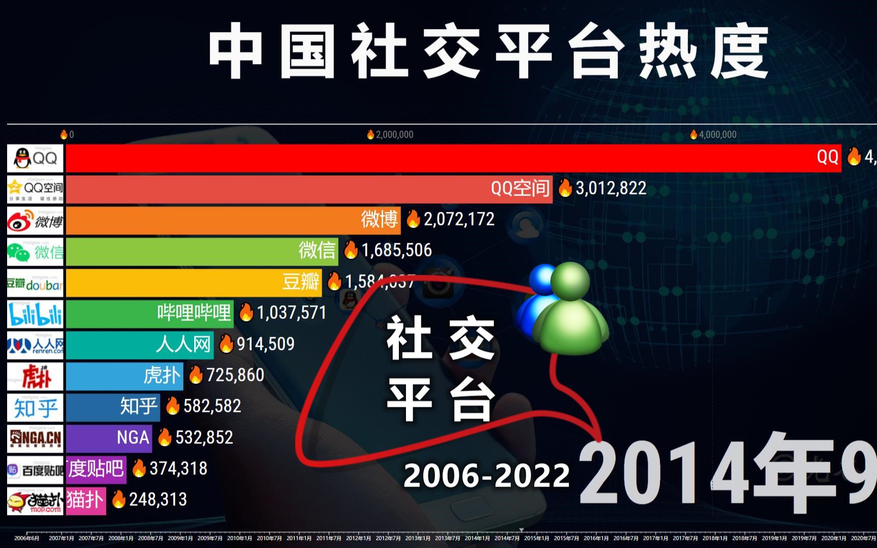 中国社交平台热度2006-2022,网友:回忆满满!
