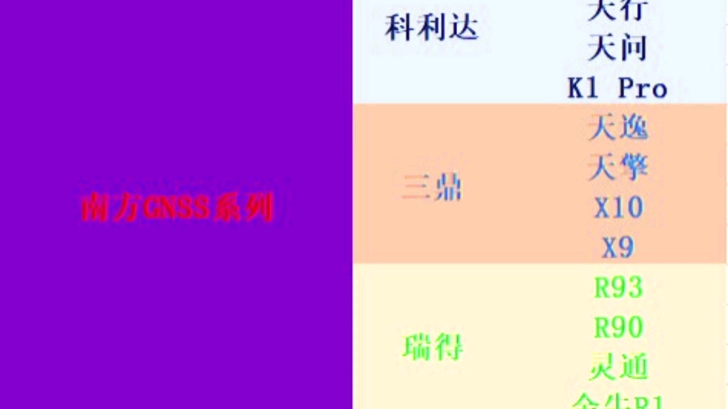 天宝GPS徕卡GPS南方GPS华测GPS中海达GPS系列接收机混合静态数据GNSS控制网平差,TBC,LGO,HBC,HGO,CGO哔哩哔哩bilibili