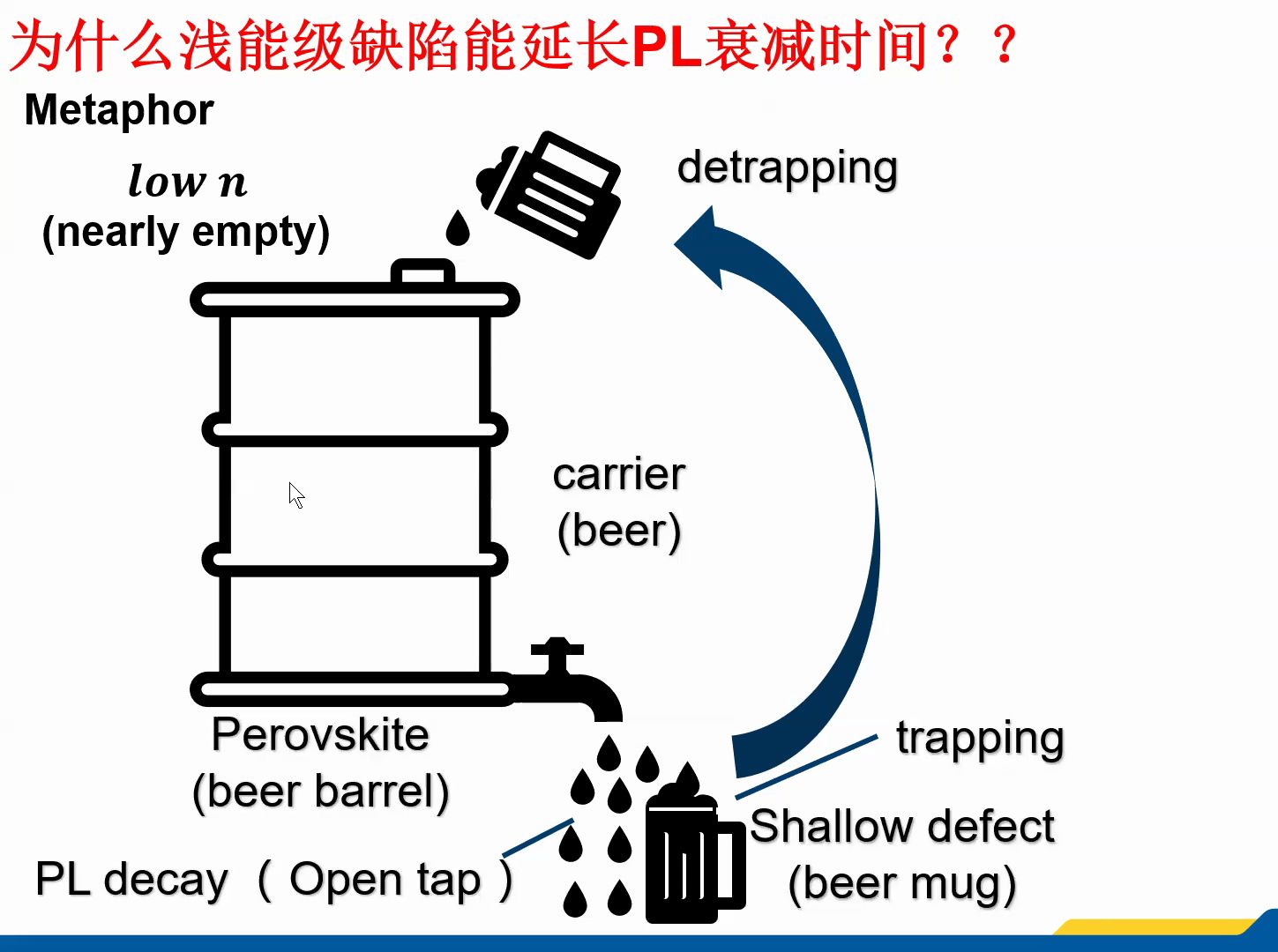 拆解大子刊比喻告诉你 为什么浅能级缺陷能延长PL寿命?Nature MaterialsShallow defects and variable photo哔哩哔哩bilibili