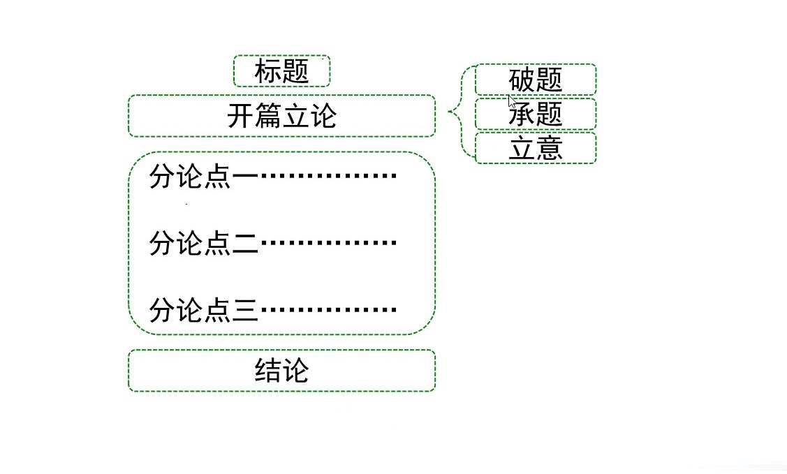 申论大作文写作结构(议论文)哔哩哔哩bilibili