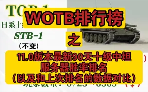 下载视频: 【WOTB排行榜】11.0版本最新90天十级中坦服务器胜率排名（以及和上次排名的数据对比）