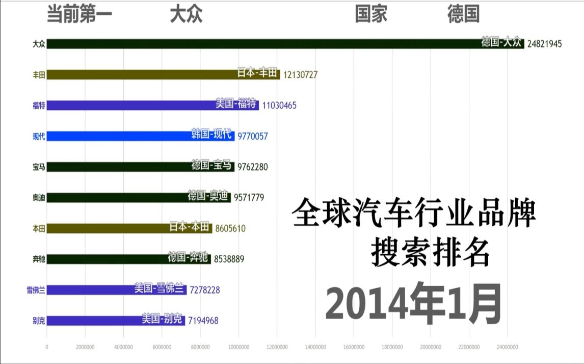 (截止到2018.8.11)【数据可视化】世界汽车行业搜索排行哔哩哔哩bilibili