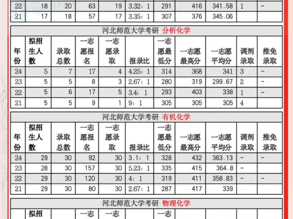 河北师范大学考研河北师大考研河北师范大学河北师范大学有机化学河北师范大学无机化学河北师范大学物理化学河北师范大学分析化学哔哩哔哩bilibili