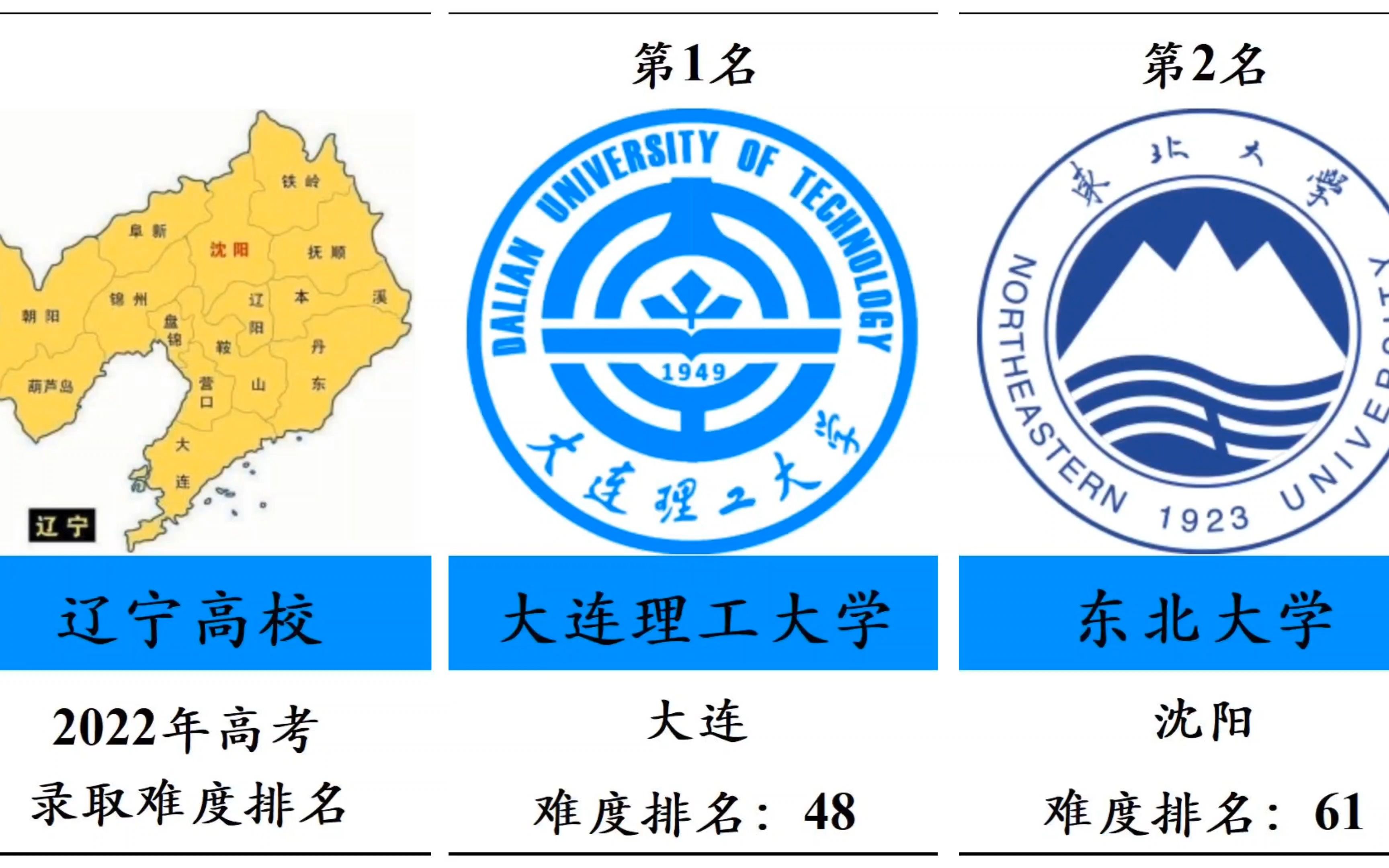 2022年辽宁高校高考录取难度排名,大连理工大学、东北大学、中国医科大学位列前3!哔哩哔哩bilibili