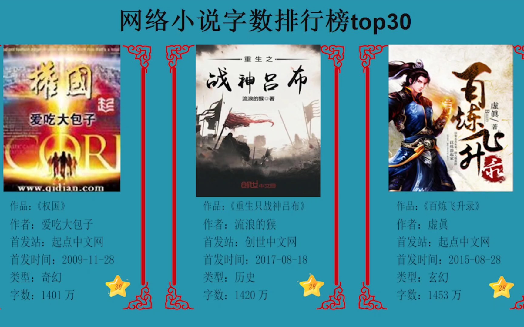 网络小说字数排行top30,快来看看有没有你熟悉的小说呀~哔哩哔哩bilibili