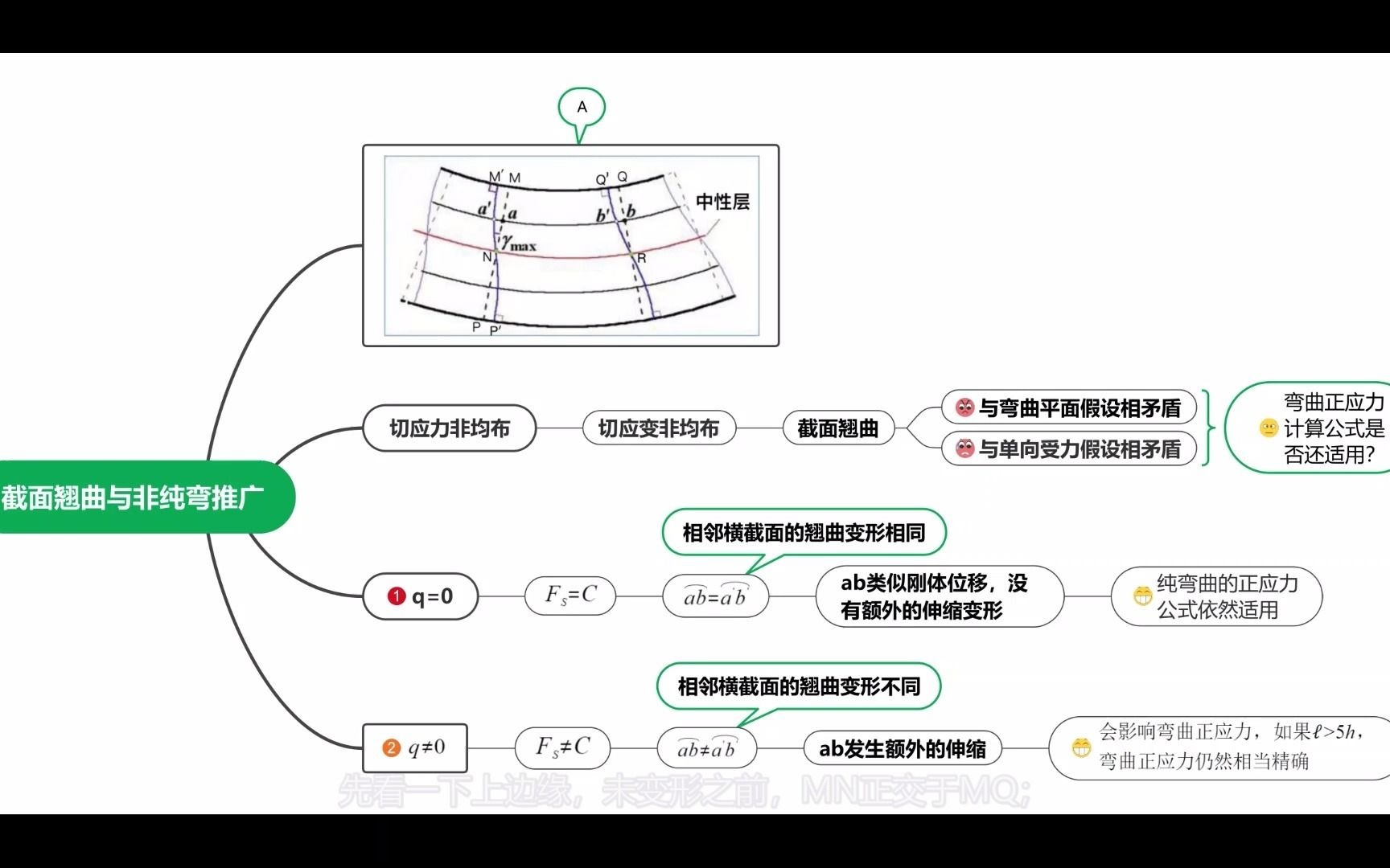 材料力学之6.12 截面翘曲与弯曲正应力公式向非纯弯推广哔哩哔哩bilibili