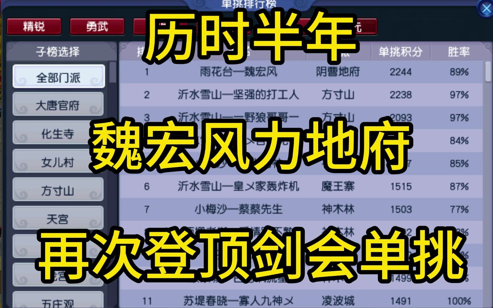 历时半年,魏宏风力地府,再次登顶剑会单挑哔哩哔哩bilibili梦幻西游