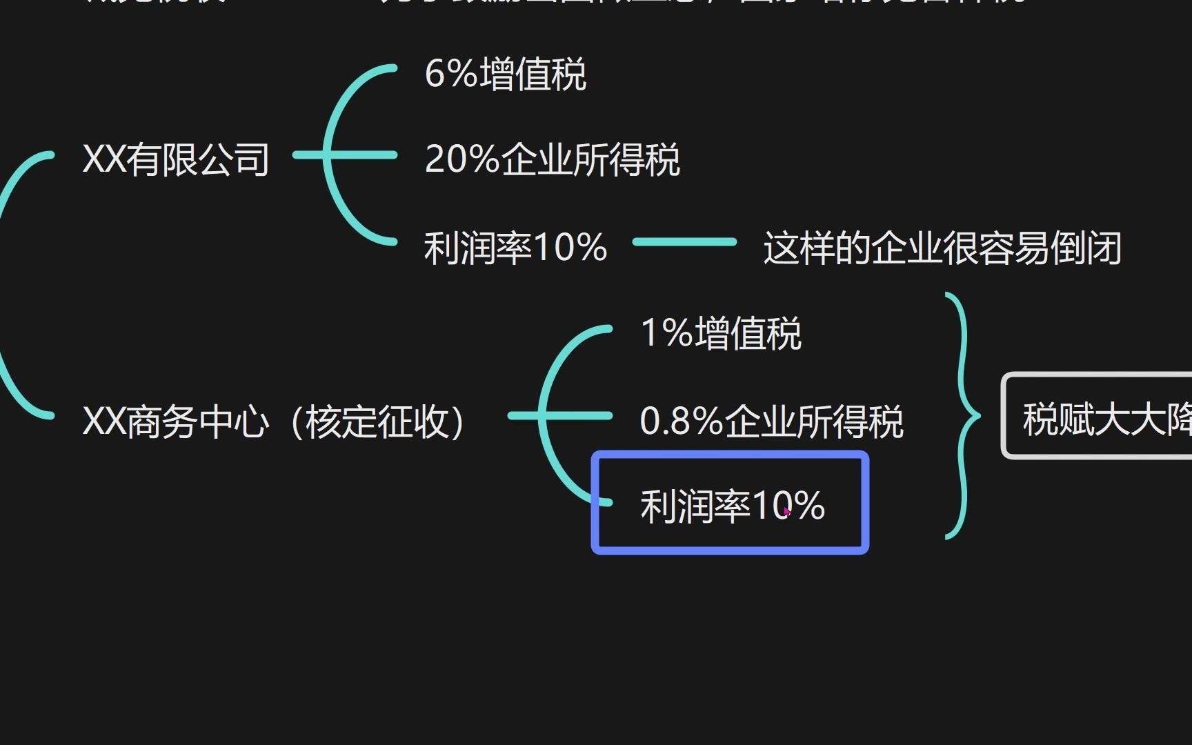 27.国家税收优惠政策个独核定征收哔哩哔哩bilibili