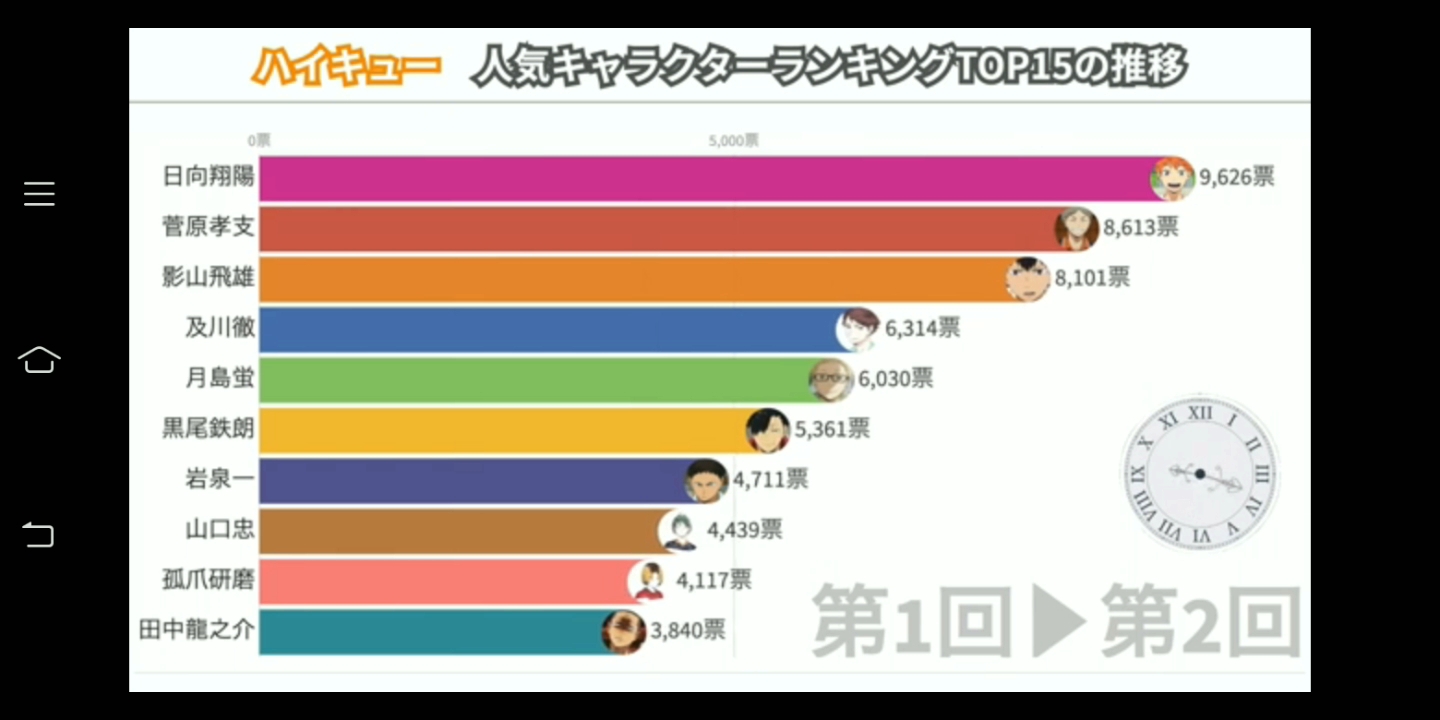 [图]排球少年人气前15名变化