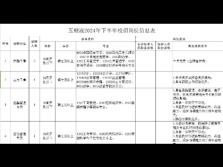 五粮液集团招聘工作人员228人哔哩哔哩bilibili