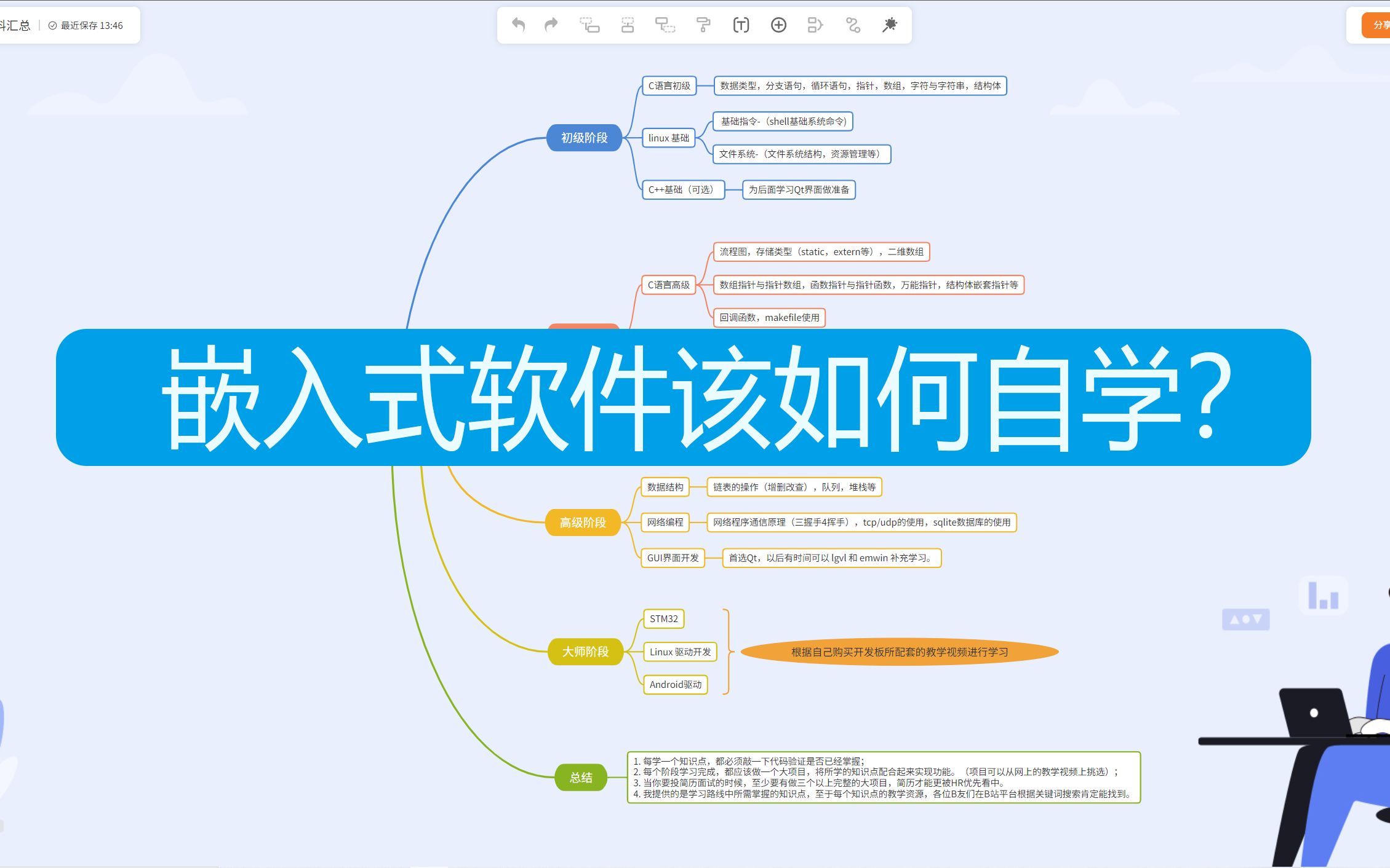 精细制作的嵌入式软件自学学习路线,希望能够帮助大家!哔哩哔哩bilibili