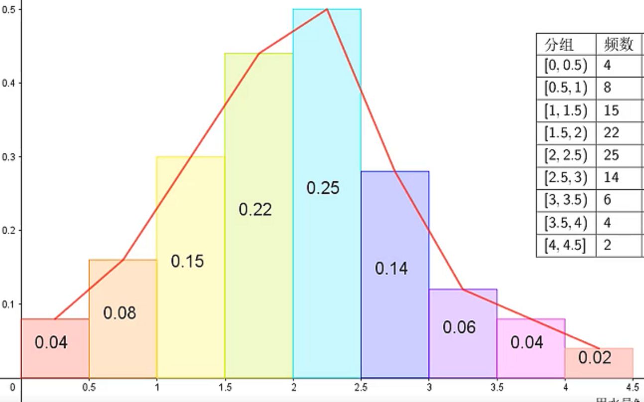 geogebra中频率分布直方图的制作哔哩哔哩bilibili