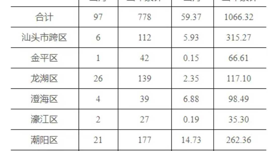 [图]潮阳稳占榜一！潮南、龙湖前三！