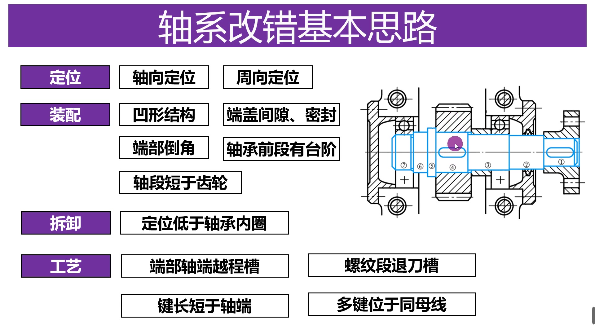 [图]泄密模板搞定轴系改错！超清晰思路！