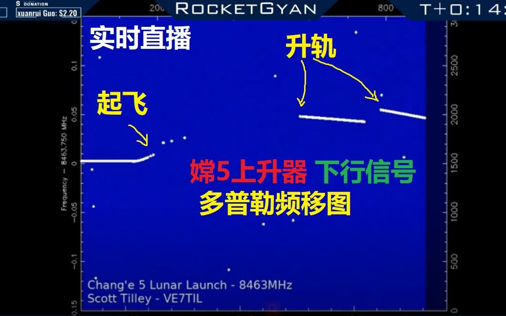 上升器实时信号跟踪中国嫦娥5号月面点火起飞上升器下行信号无线电多普勒频移变化过程 嫦娥五号 长五 嫦5 登月 油管 玉兔哔哩哔哩bilibili