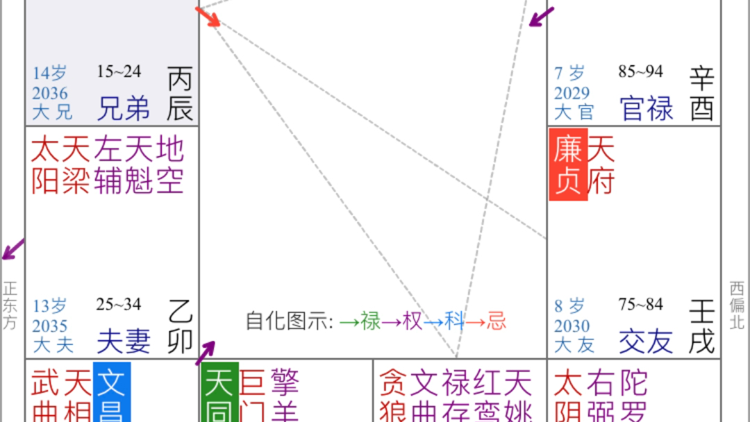 紫微月运/重要星象:丙寅月2月4日至3月4如哔哩哔哩bilibili