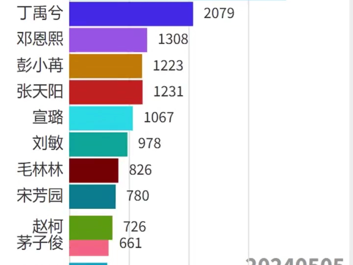 《长乐曲》演员的网络人气热度排行数据丁禹兮、邓恩熙、茅子俊、宋芳园、何赛飞、宣璐、韩承羽、岳旸、赵柯、彭小苒……有在追的么,感觉咋样,最期...