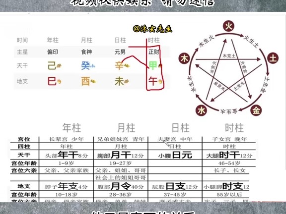 四柱八字基础教学实战篇:五行的相生相克分析四柱八字宫位①#五行 #五行生克 #四柱八字 #八字基础 #天干地支 #十神关系 #六亲  抖音哔哩哔哩bilibili