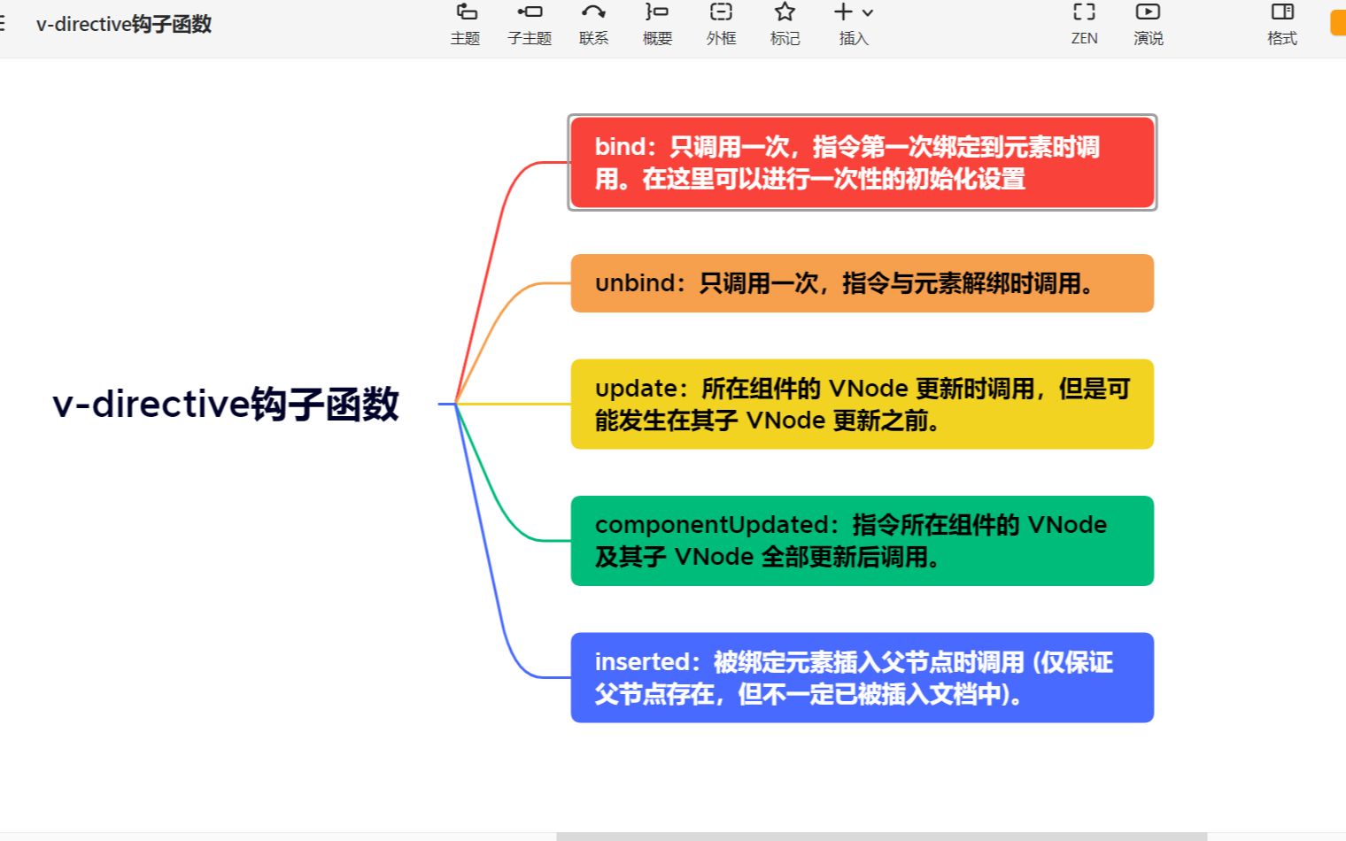 vue自定义指令哔哩哔哩bilibili