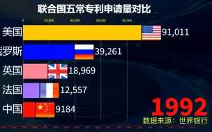 Download Video: 联合国五常专利申请量排名，见证中国速度！