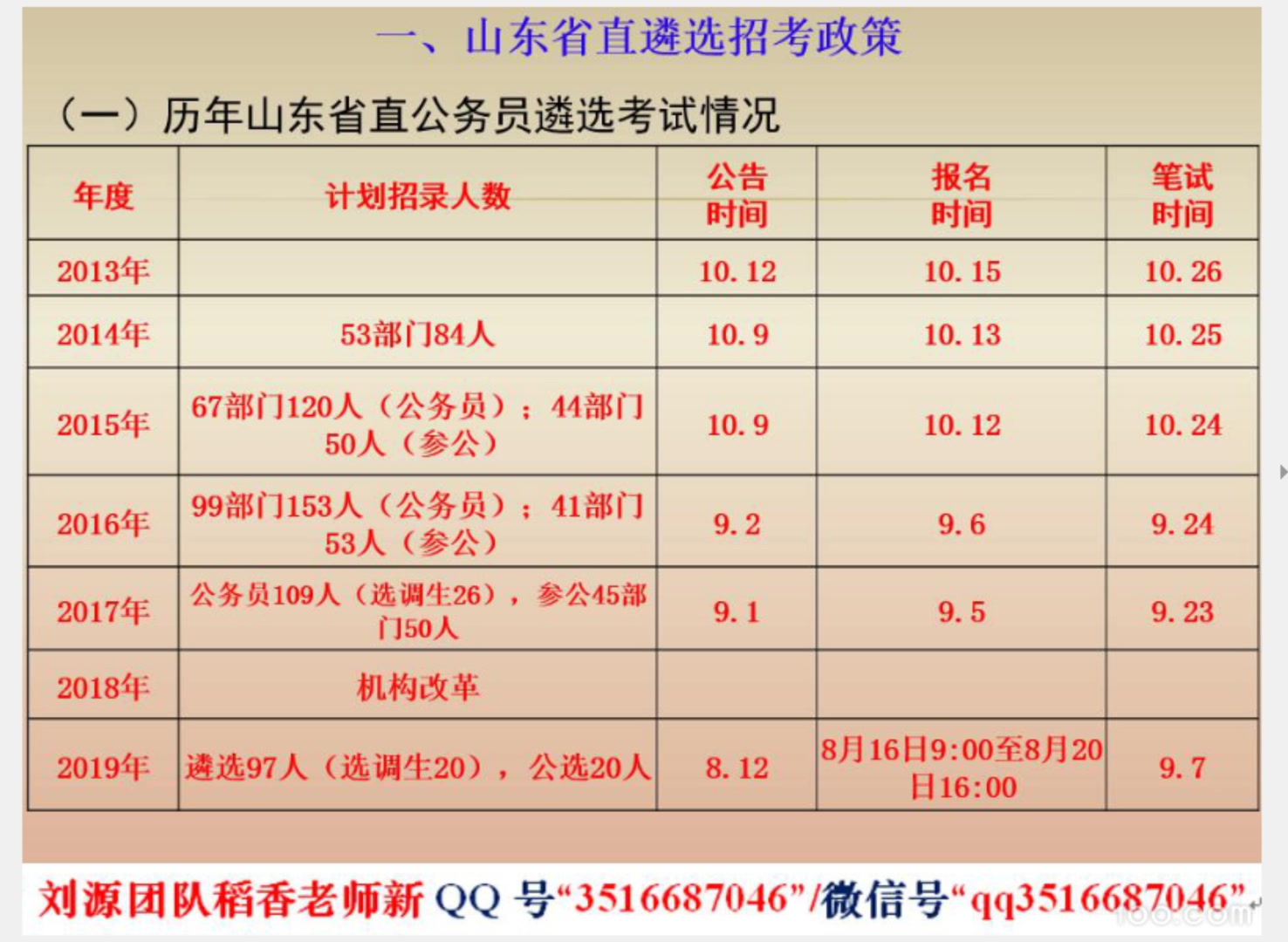 [图]2020年山东省遴选公务员免费公开课视频回放120分钟（刘源团队2020年1月省区市公开课第1场）