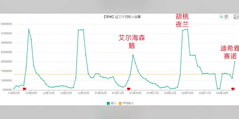 迪希雅赛诺卡池首日流水来了!!哔哩哔哩bilibili