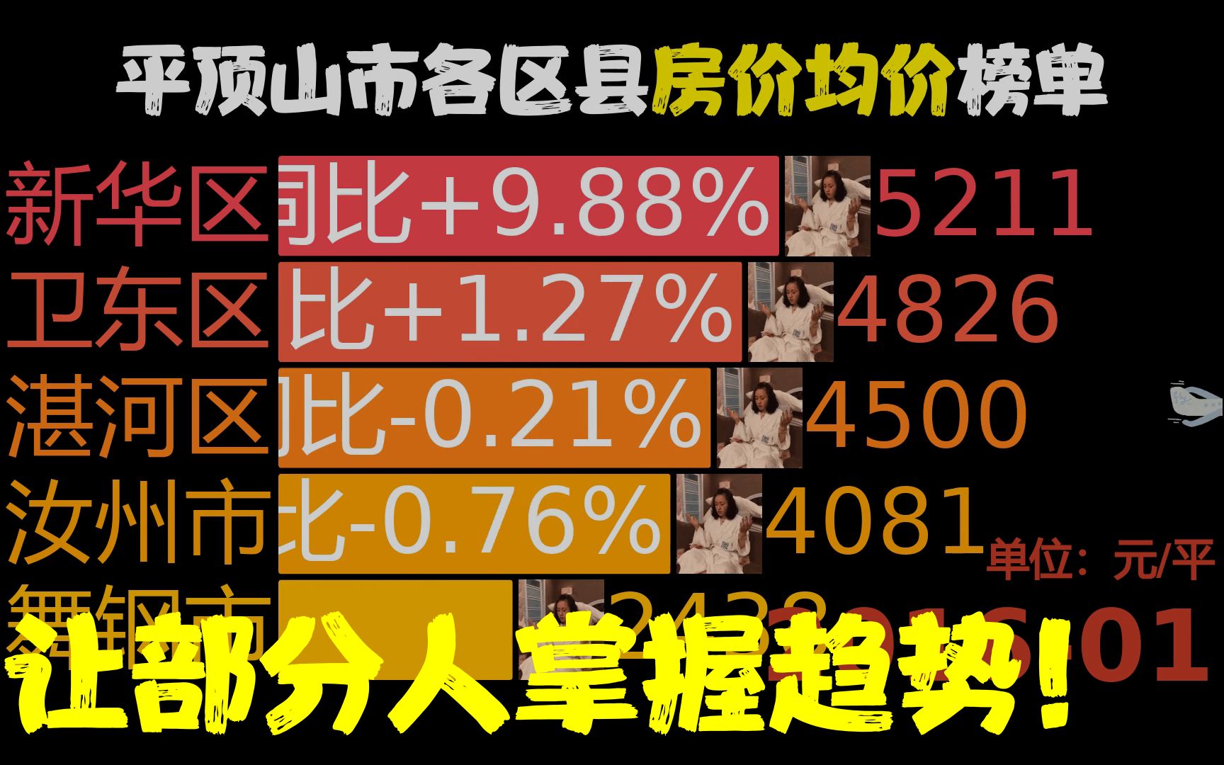 201601202303,平顶山市各区县房价,舞钢市同比涨131.05%哔哩哔哩bilibili