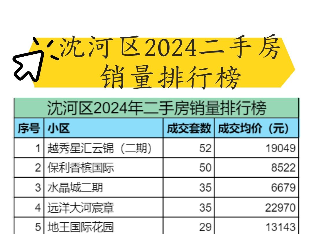 沈河区2024年二手房销量排行榜哔哩哔哩bilibili